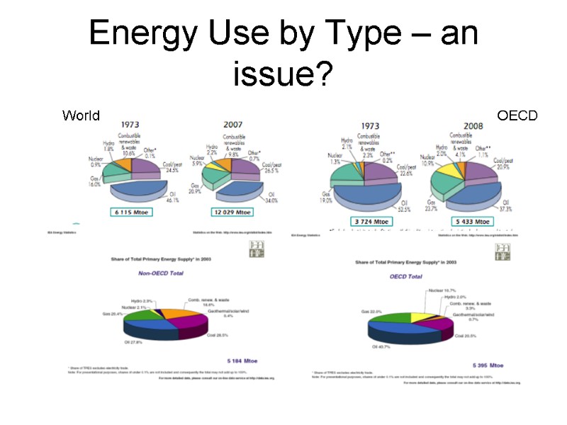 Energy Use by Type – an issue? World OECD